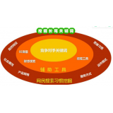 安丘SEO关键词从商业角度看的选择策略