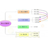 安丘袁罗SEO:如何正确选取关键词