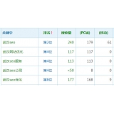 安丘高指数关键词一定获得流量多吗